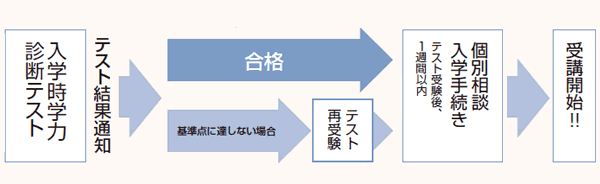 申込手続き 申込手続き